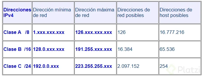 Clases IPv4