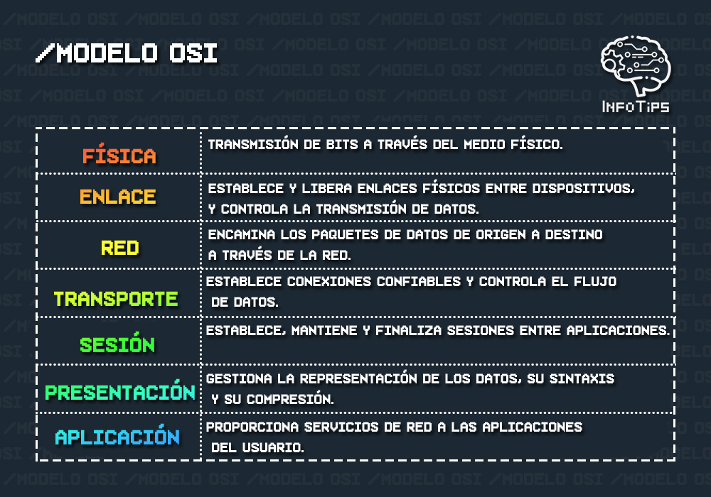 Modelo OSI